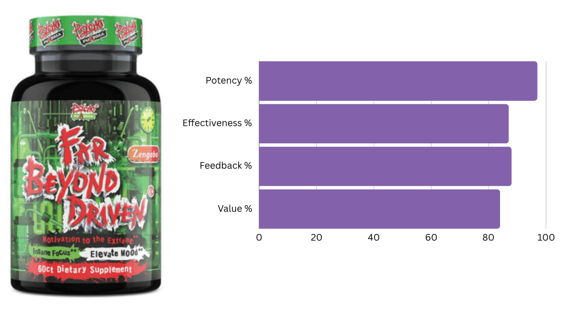 #9 Ranked Fat Burner - Far Beyond Driven by Psycho Pharma #9 Ranked Fat Burner - Far Beyond Driven by Psycho Pharma