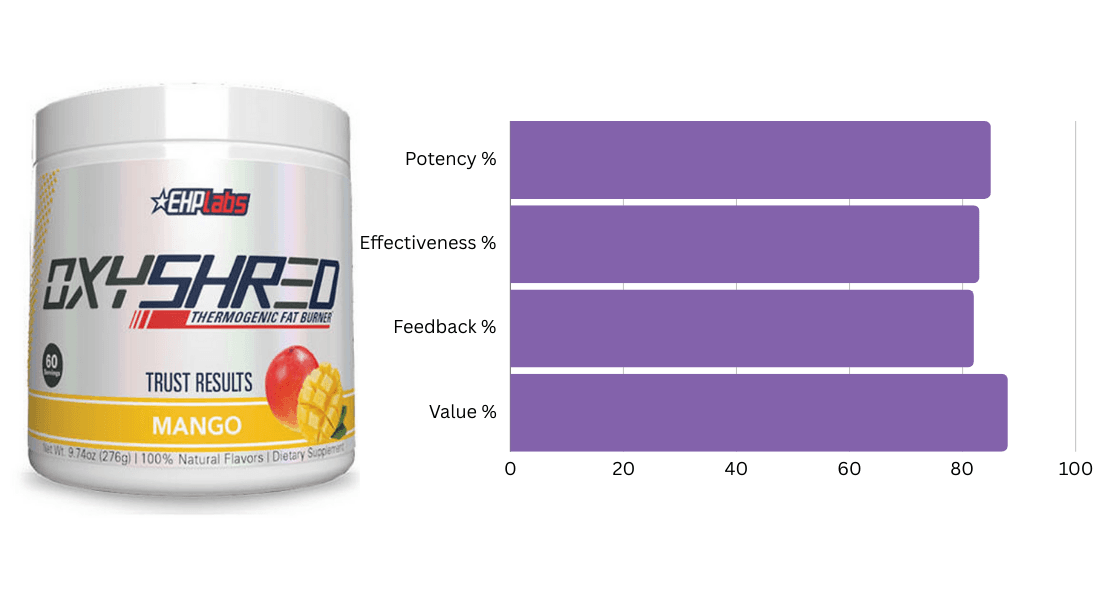 #10 Ranked Fat Burner - OxyShred by EHPLabs #10 Ranked Fat Burner - OxyShred by EHPLabs