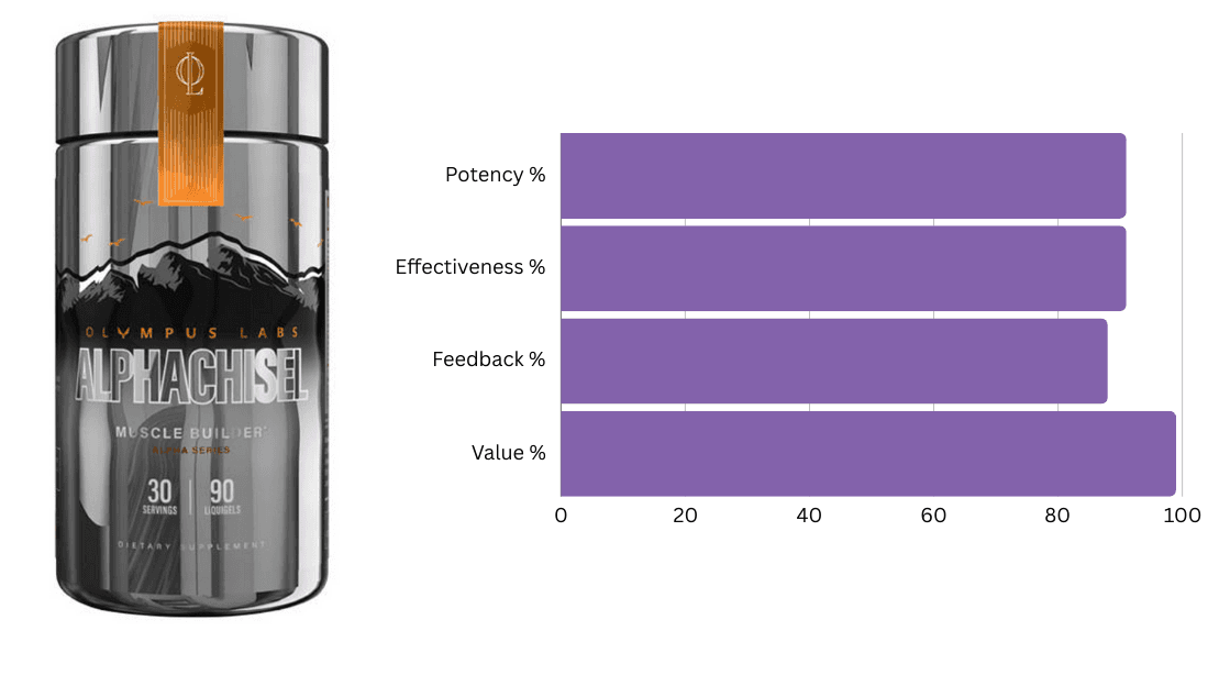 #4 Ranked Fat Burner - AlphaChisel by Olympus Labs #4 Ranked Fat Burner - AlphaChisel by Olympus Labs