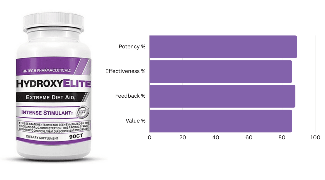 #6 Ranked Fat Burner - HydroxyElite by Hi-Tech Pharmaceuticals #6 Ranked Fat Burner - HydroxyElite by Hi-Tech Pharmaceuticals