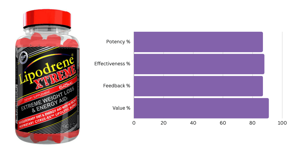 #7 Ranked Fat Burner - Lipo drene Xtreme V2.0 by Hi-Tech Pharmaceuticals #7 Ranked Fat Burner - Lipo drene Xtreme V2.0 by Hi-Tech Pharmaceuticals