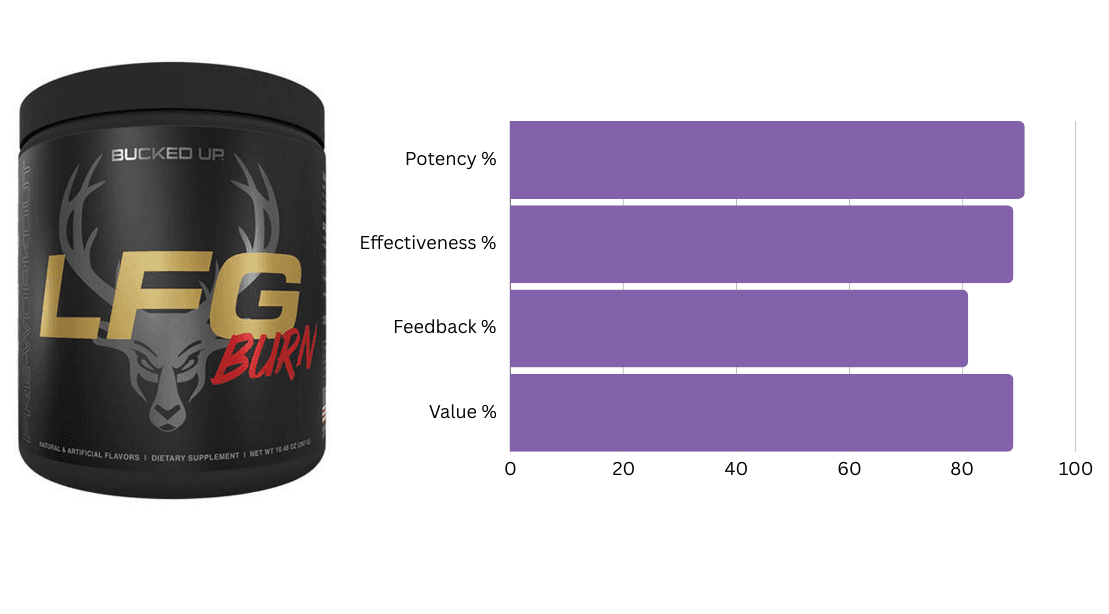 #8 Ranked Fat Burner - LFG Burn by Bucked Up #8 Ranked Fat Burner - LFG Burn by Bucked Up