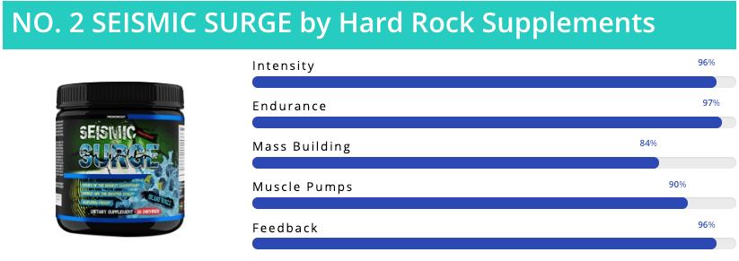 #2 Pre-Workout Seismic Surge