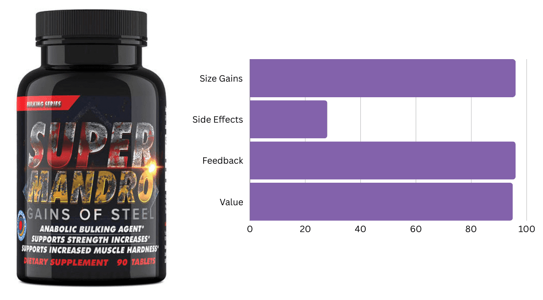 #1 Ranked Bulking Supplement - Super Mandro by Hard Rock Supplements #1 Ranked Bulking Supplement - Super Mandro by Hard Rock Supplements