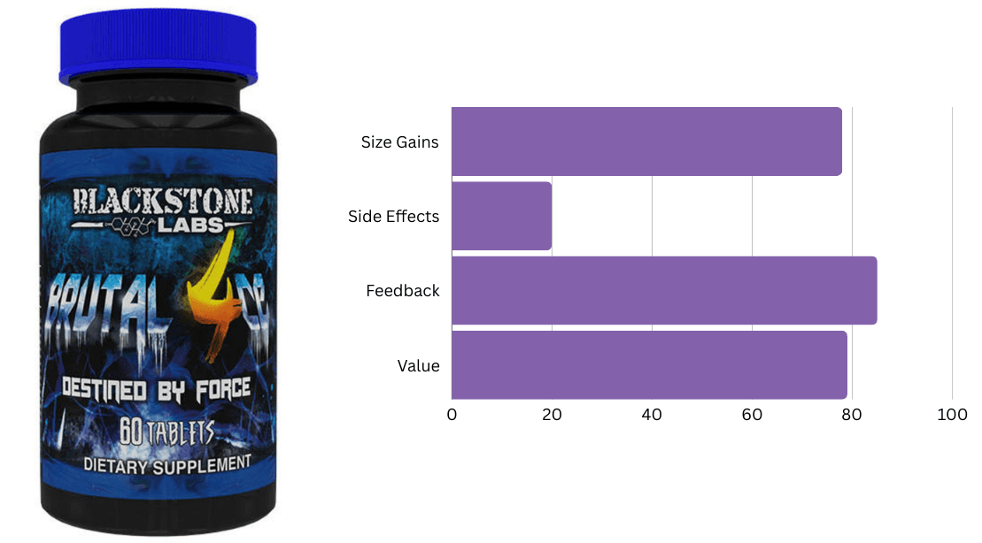 #10 Ranking Bulking Supplement - Brutal 4ce by Blackstone Labs #10 Ranking Bulking Supplement - Brutal 4ce by Blackstone Labs