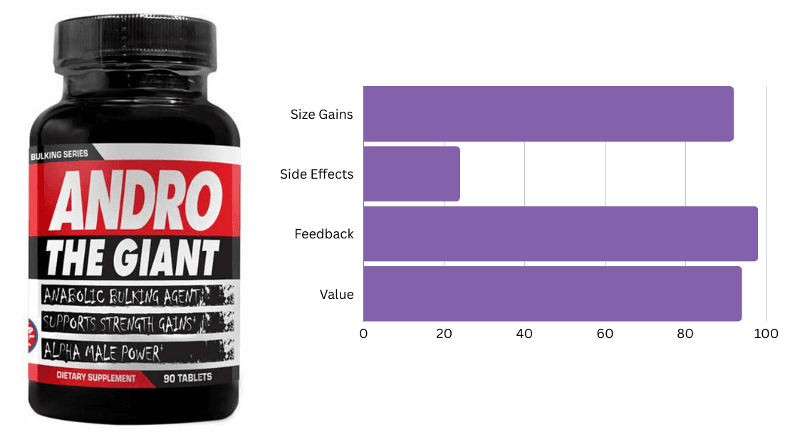 #2 Ranked Bulking Supplement - Andro the Giant by Hard Rock Supplements #2 Ranked Bulking Supplement - Andro the Giant by Hard Rock Supplements