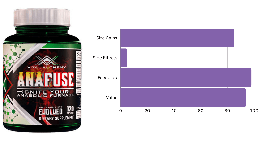 #3 Ranked Bulking Supplement - Anafuse by Vital Alchemy #3 Ranked Bulking Supplement - Anafuse by Vital Alchemy