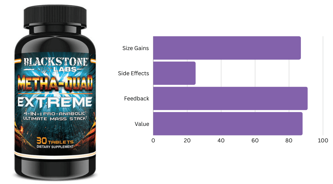 #7 Ranking Bulking Supplement - Metha-Quad Extreme by Blackstone Labs #7 Ranking Bulking Supplement - Metha-Quad Extreme by Blackstone Labs