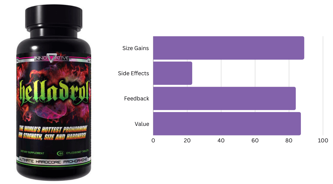 #8 Ranking Bulking Supplement - Helladrol by Innovative Labs #8 Ranking Bulking Supplement - Helladrol by Innovative Labs