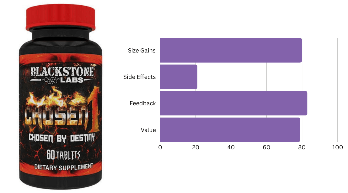 #9 Ranking Bulking Supplement - Chosen 1 by Blackstone Labs #9 Ranking Bulking Supplement - Chosen 1 by Blackstone Labs