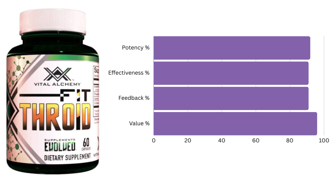 #5 Ranked Fat Burner - Fit Throid by Vital Alchemy #5 Ranked Fat Burner - Fit Throid by Vital Alchemy